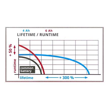 Akumulator Einhell 4-6 Ah Multi-Ah Power X-Change Plus 18 V 4,0 / 6,0 Ah Li-Ion ( 4511502 ) ze wskaźnikiem poziomu naładowania