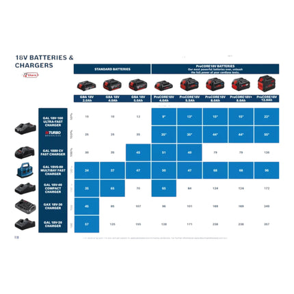 Bosch Starter Set 2x GBA 18 V / 5 Ah / 5000 mAh Li-Ion battery ( 2x 1600A002U5 ) + GAL 18V-160 Professional charger ( 1600A02T5G )