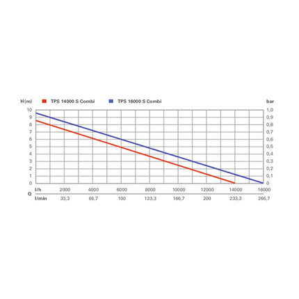 Metabo TPS 14000 S COMBI Pompe submersible combinée ( 0251400000 ) 770 watts débit 14000 l/h